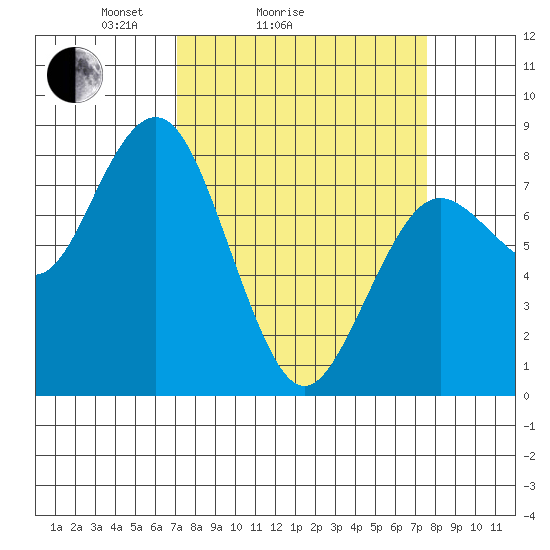 Tokeland tide chart for Wednesday, March 25, 2026
