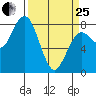 Tokeland tide chart for Wednesday, March 25, 2026
