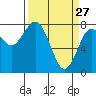 Tokeland tide chart for Friday, March 27, 2026