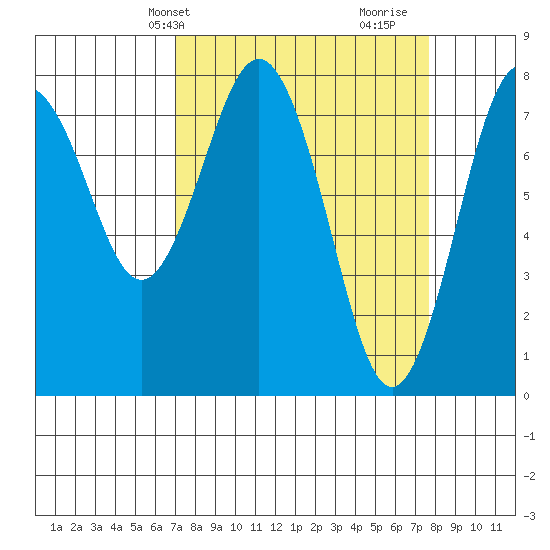 Tokeland tide chart for Sunday, March 29, 2026