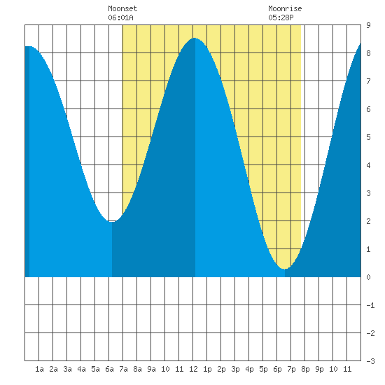 Tokeland tide chart for Monday, March 30, 2026