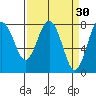Tokeland tide chart for Monday, March 30, 2026