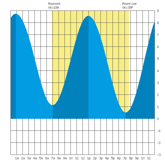 Tokeland tide chart for Tuesday, March 31, 2026