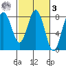 Tokeland tide chart for Tuesday, March 3, 2026