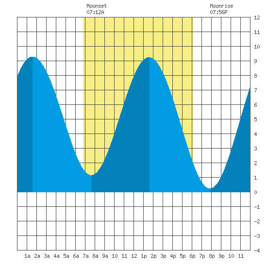 Tokeland tide chart for Wednesday, March 4, 2026