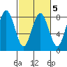 Tokeland tide chart for Thursday, March 5, 2026