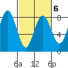Tokeland tide chart for Friday, March 6, 2026