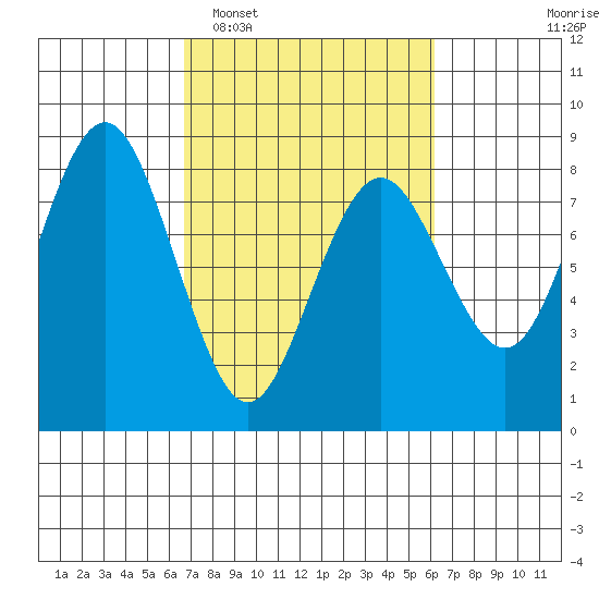 Tokeland tide chart for Saturday, March 7, 2026