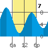 Tokeland tide chart for Saturday, March 7, 2026