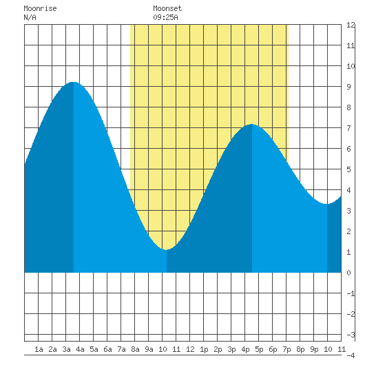 Tokeland tide chart for Sunday, March 8, 2026