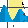 Tokeland tide chart for Sunday, March 8, 2026