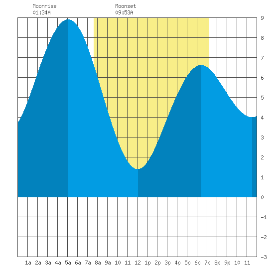 Tokeland tide chart for Monday, March 9, 2026