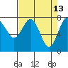Tokeland tide chart for Monday, April 13, 2026