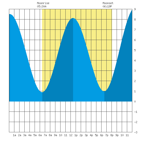 Tokeland tide chart for Wednesday, April 15, 2026