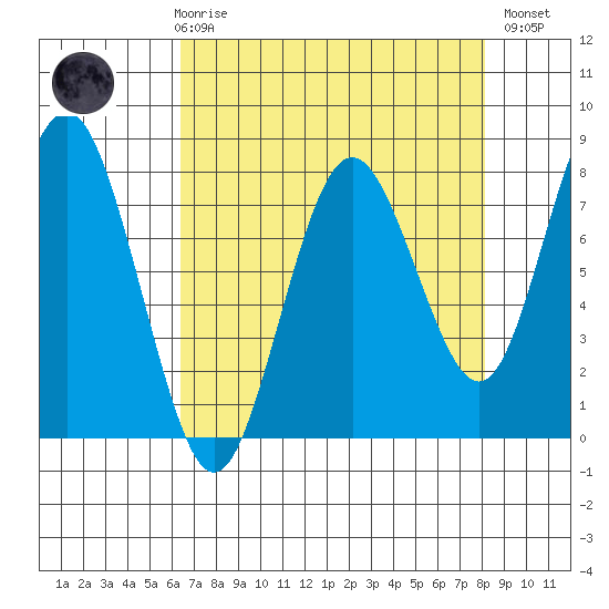 Tokeland tide chart for Friday, April 17, 2026
