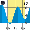 Tokeland tide chart for Friday, April 17, 2026