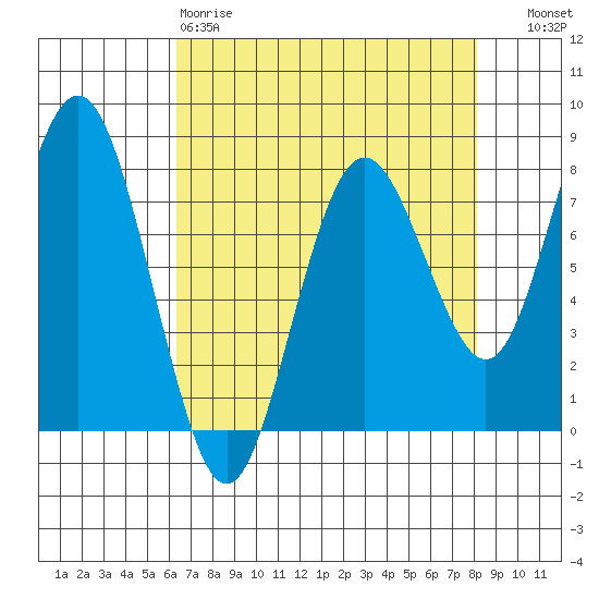 Tokeland tide chart for Saturday, April 18, 2026