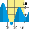 Tokeland tide chart for Sunday, April 19, 2026