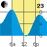Tokeland tide chart for Thursday, April 23, 2026