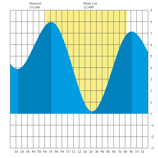 Tokeland tide chart for Friday, April 24, 2026