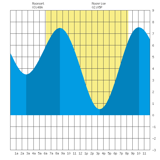 Tokeland tide chart for Saturday, April 25, 2026