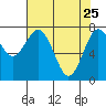 Tokeland tide chart for Saturday, April 25, 2026