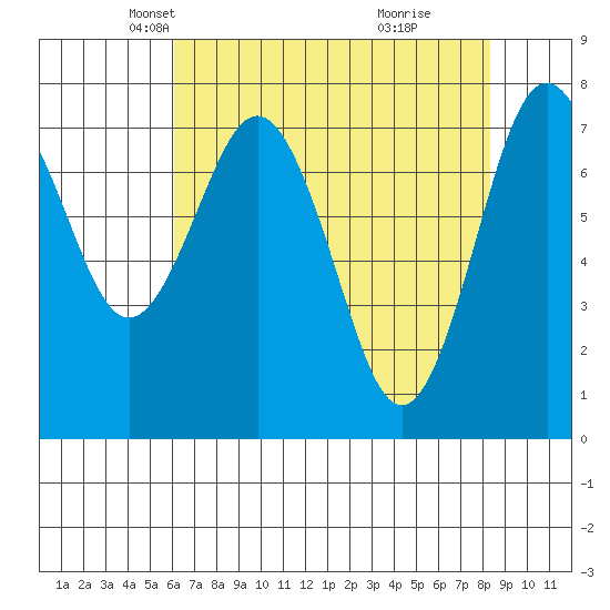 Tokeland tide chart for Sunday, April 26, 2026