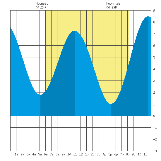 Tokeland tide chart for Monday, April 27, 2026