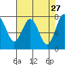 Tokeland tide chart for Monday, April 27, 2026