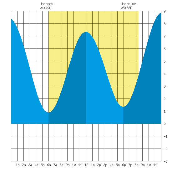Tokeland tide chart for Tuesday, April 28, 2026