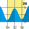 Tokeland tide chart for Tuesday, April 28, 2026