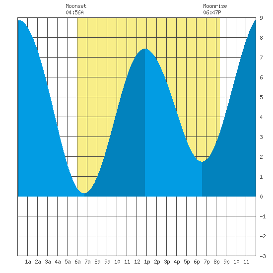 Tokeland tide chart for Wednesday, April 29, 2026