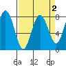 Tokeland tide chart for Thursday, April 2, 2026