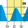 Tokeland tide chart for Thursday, April 30, 2026