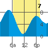 Tokeland tide chart for Tuesday, April 7, 2026