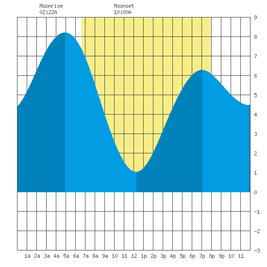 Tokeland tide chart for Wednesday, April 8, 2026