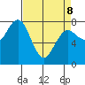 Tokeland tide chart for Wednesday, April 8, 2026