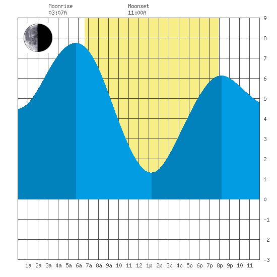 Tokeland tide chart for Thursday, April 9, 2026