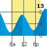 Tokeland tide chart for Wednesday, May 13, 2026