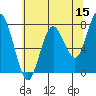 Tokeland tide chart for Friday, May 15, 2026