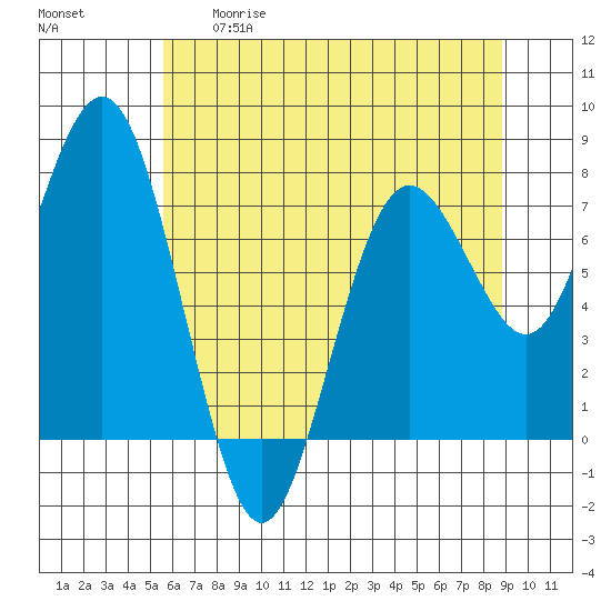Tokeland tide chart for Tuesday, May 19, 2026