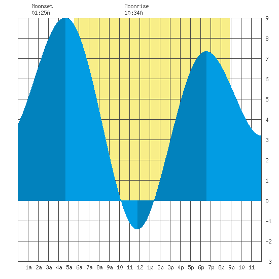 Tokeland tide chart for Thursday, May 21, 2026
