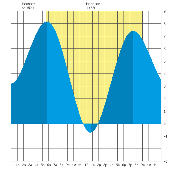 Tokeland tide chart for Friday, May 22, 2026