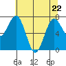 Tokeland tide chart for Friday, May 22, 2026