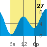 Tokeland tide chart for Wednesday, May 27, 2026