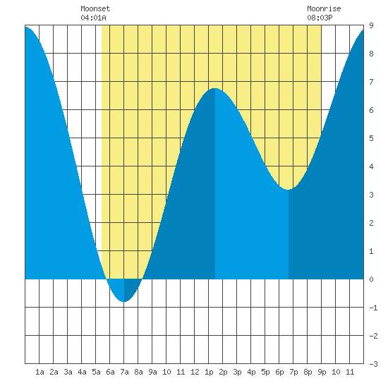 Tokeland tide chart for Friday, May 29, 2026