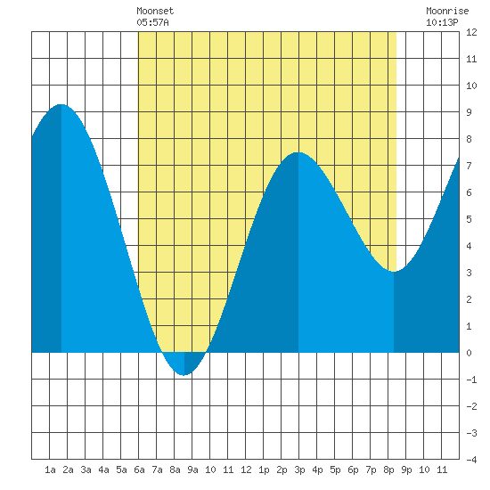 Tokeland tide chart for Saturday, May 2, 2026