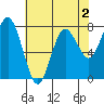 Tokeland tide chart for Saturday, May 2, 2026