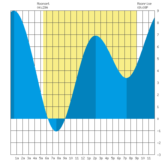 Tokeland tide chart for Saturday, May 30, 2026