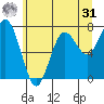 Tokeland tide chart for Sunday, May 31, 2026